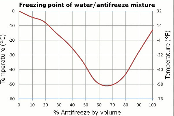 freezing point of water-antifreeze mixtures